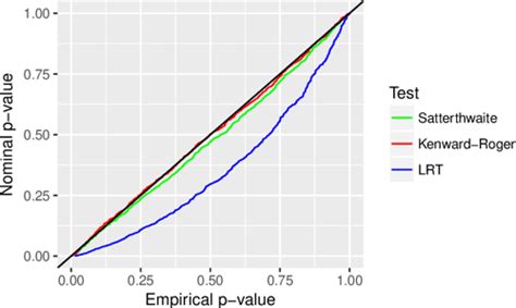 lmer test package|kenward roger method.